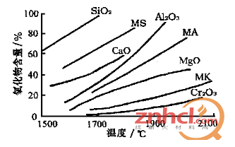 各種耐火材料氧化物在熔融煤渣中的溶解度