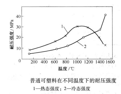 耐火可塑料耐壓強(qiáng)度