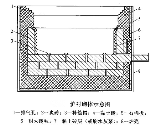 修砌鐵合金電爐爐襯用耐火材料
