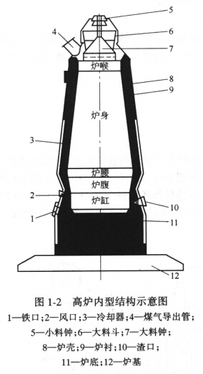 高爐煉鐵設(shè)備
