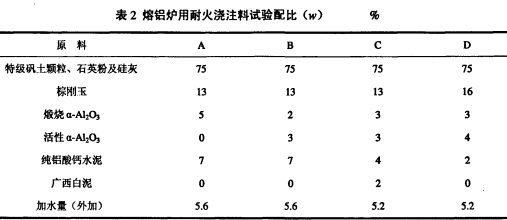 熔鋁爐用低水泥耐火澆注料