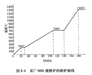 混鐵爐耐火材料施工和烘爐