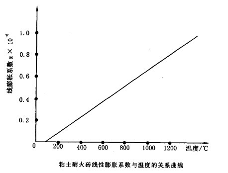 斯列普爐的烘爐、開爐及停爐