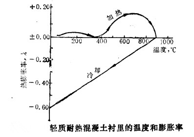 輕質耐熱混凝土施工是否要留伸縮縫?