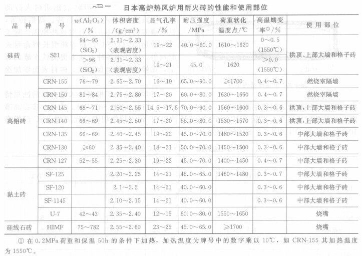 高爐熱風(fēng)爐耐火材料