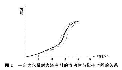 澆注料水分、養(yǎng)護(hù)及烘烤