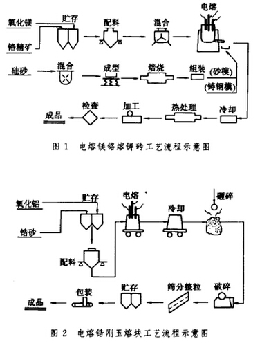 電熔耐火材料車(chē)間設(shè)計(jì)