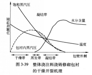 不定形耐火材料整體澆注鋼包