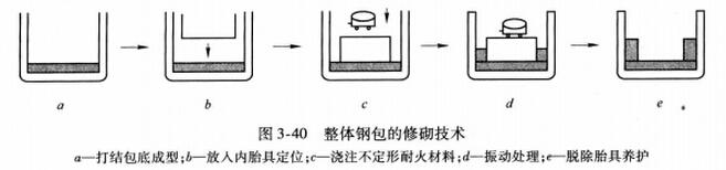 不定形耐火材料整體澆注鋼包