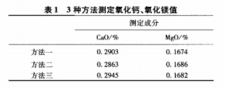 高鋁質(zhì)耐火材料中CaO和MgO測(cè)定方法的對(duì)比研究