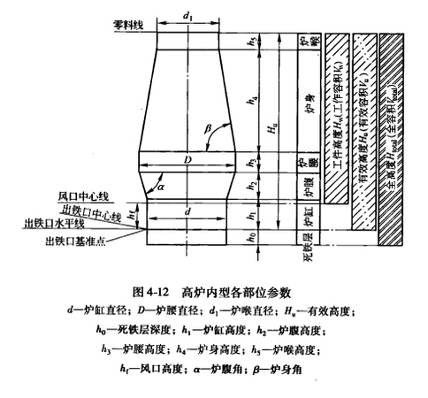 高爐煉鐵內(nèi)型設(shè)計(jì)