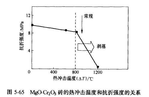 提高鎂鉻磚抗熱震性的方法與途徑