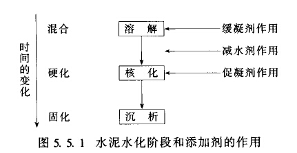 純鋁酸鈣水泥耐火澆注料用添加劑的作用機(jī)理