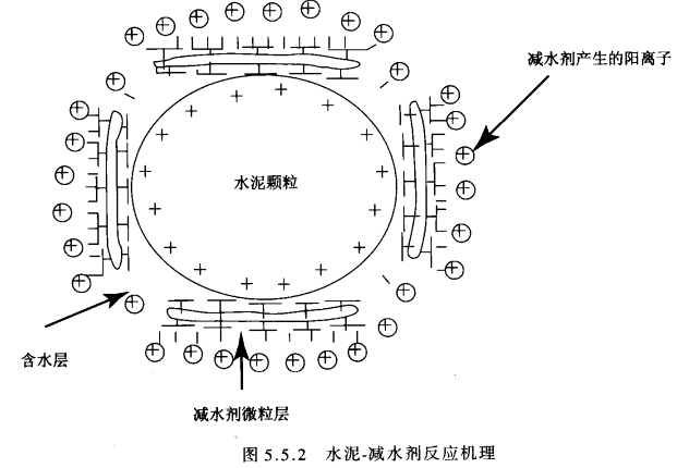 純鋁酸鈣水泥耐火澆注料用添加劑的作用機(jī)理