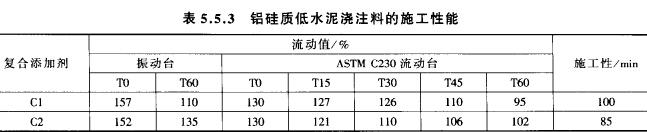 純鋁酸鈣水泥耐火澆注料用添加劑的作用機(jī)理