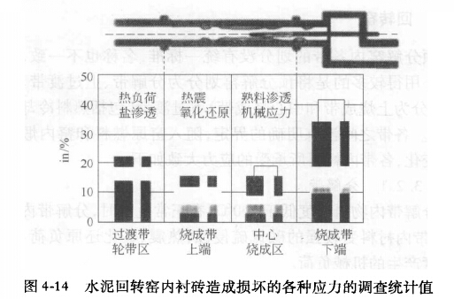 水泥窯生產(chǎn)線裝備耐火材料承受的應(yīng)力