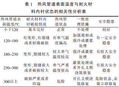 熱風(fēng)爐管網(wǎng)系統(tǒng)耐材內(nèi)襯的破損及熱態(tài)修復(fù)研究