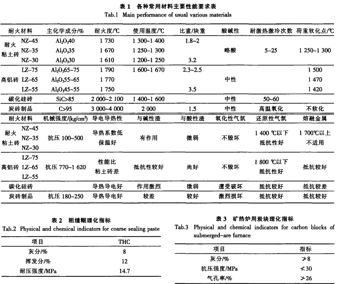 礦熱電爐用耐火材料、砌筑及烘爐