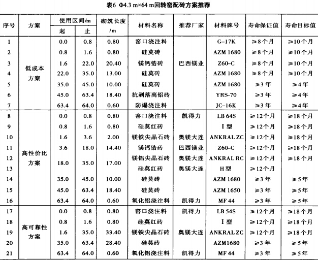 水泥回轉(zhuǎn)窯配磚方案