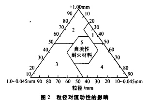 剛玉自流澆注料配方、價格