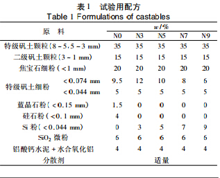 添加Si粉對(duì)超低水泥結(jié)合高鋁澆注料性能的影響