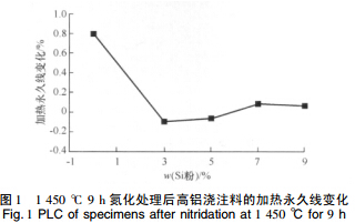 添加Si粉對(duì)超低水泥結(jié)合高鋁澆注料性能的影響