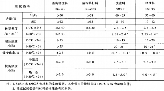 高爐渣溝用耐火材料
