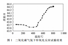 鋅與高爐磚襯反應的試驗研究