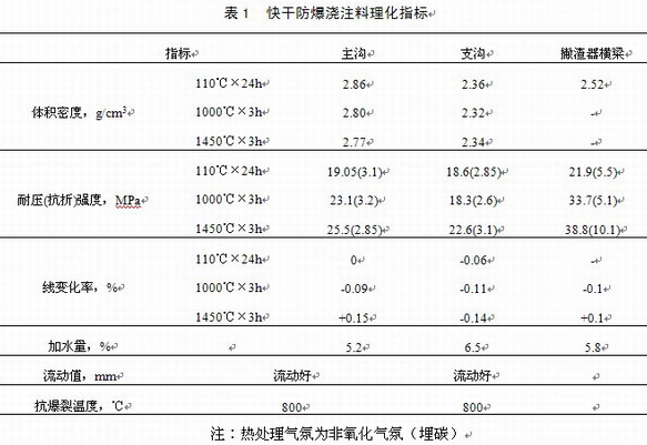 防爆ASC鐵溝澆注料的研制與單鐵口高爐出鐵溝儲鐵式改造實踐