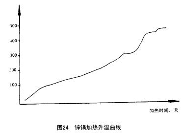 鋅鍋用耐火材料、烘爐及升溫曲線