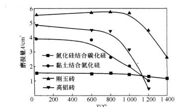 溫度對(duì)耐火磚高溫耐磨性的影響