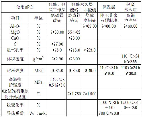 150t電爐VOD鋼包耐火材料設(shè)計(jì)
