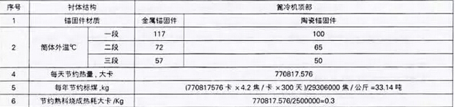 耐火材料節(jié)能技術效果有多好？看看在水泥行業(yè)的新應用