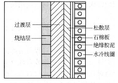 感應電爐用耐火材料