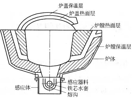 感應電爐用耐火材料