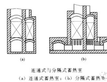玻璃窯蓄熱室結(jié)構(gòu)及工作原理