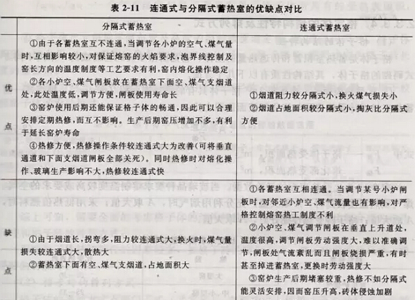 玻璃窯蓄熱室結(jié)構(gòu)及工作原理