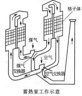 玻璃窯蓄熱室結(jié)構(gòu)及工作原理