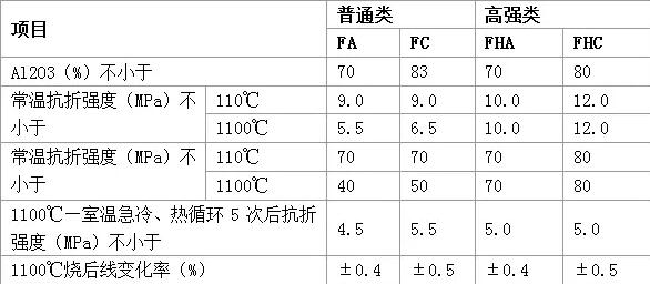 水泥工業(yè)常用不定型耐火材料的種類及理化指標