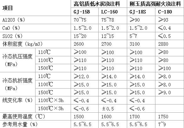 水泥工業(yè)常用不定型耐火材料的種類及理化指標
