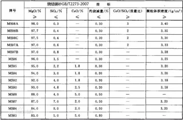 GB/T 2273-2007 燒結(jié)鎂砂標(biāo)準(zhǔn)匯編規(guī)定