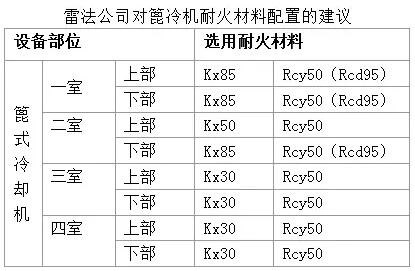 水泥廠篦冷機用耐火材料的砌筑及應用實例