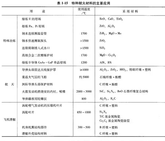 特種耐火材料的應(yīng)用領(lǐng)域