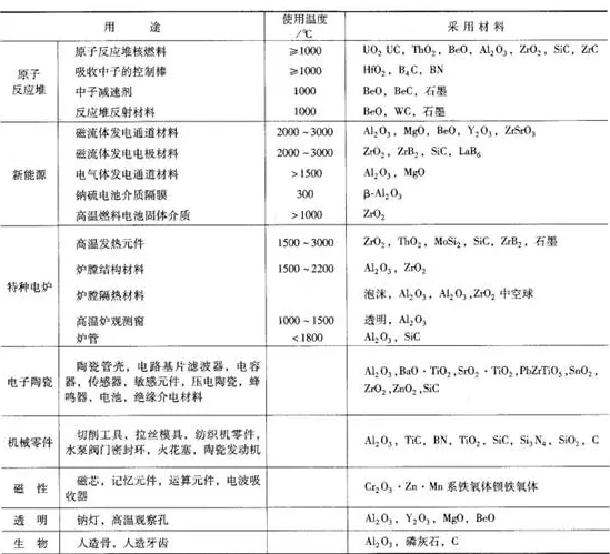 特種耐火材料的應(yīng)用領(lǐng)域