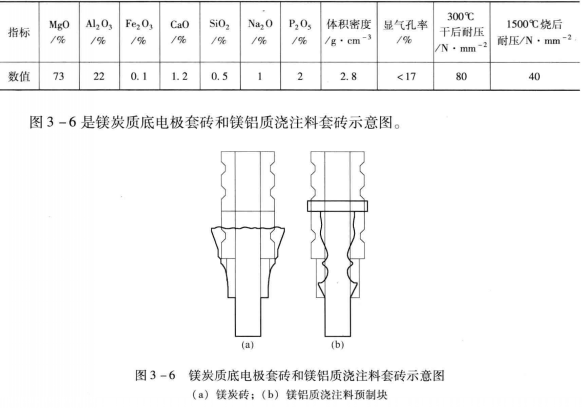 鎂鋁質(zhì)澆注料預(yù)制件作為底電極套磚