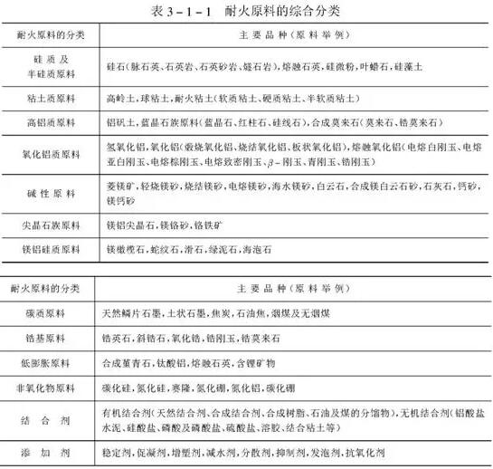 耐火原料的分類