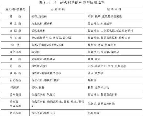 耐火原料的分類