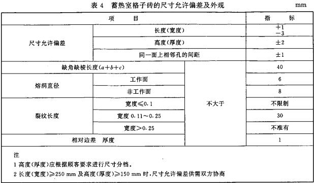 YB/T5016-2000熱風(fēng)爐用高鋁磚的理化指標(biāo)和允許誤差
