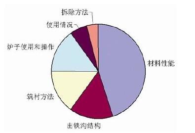 高爐出鐵溝耐火材料損壞分析與防治