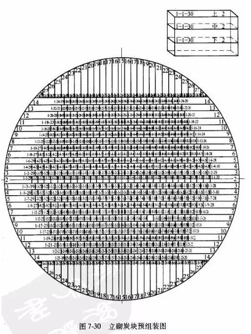 高爐砌筑施工時炭塊預(yù)組裝方法